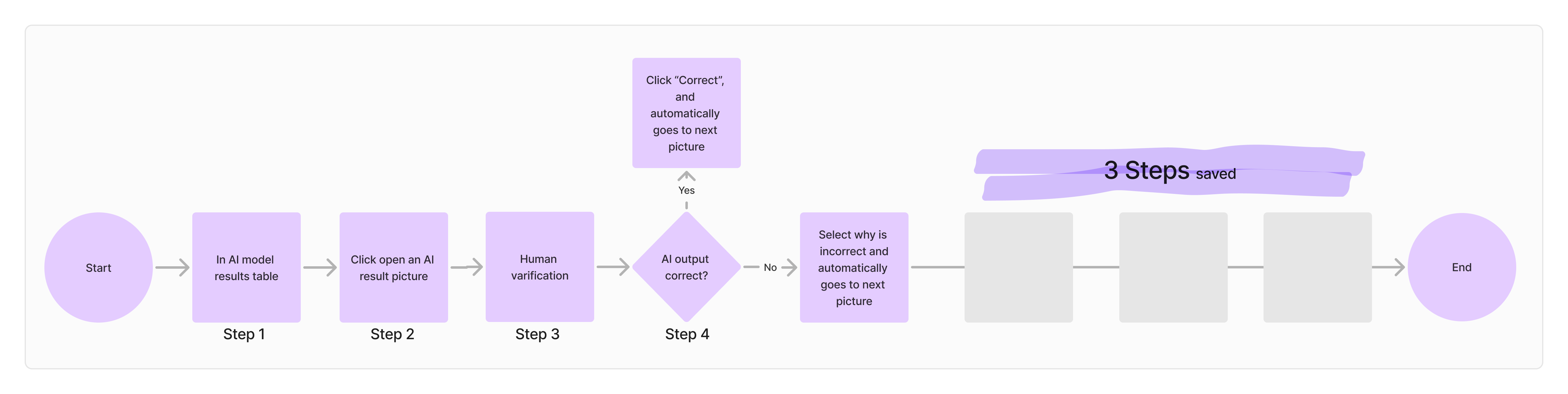 AI output verification flow optimized: after, just need 4 steps